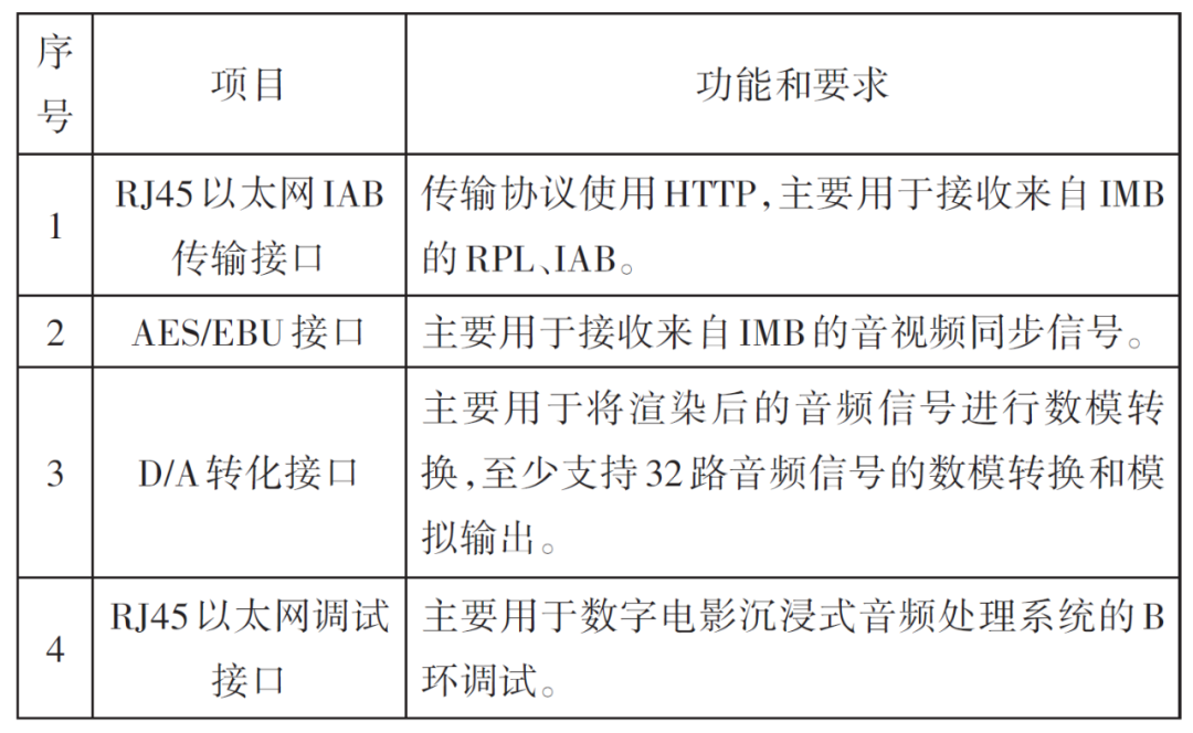 《现代电影技术》|数字电影沉浸式音频实时处理技术研究 《现代电影技术》|数字电影沉浸式音频实时处理技术研究