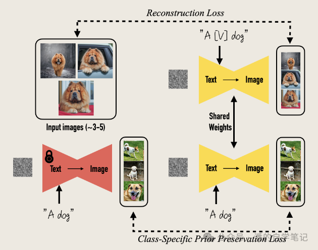 DreamBooth:微调扩散模型进行个性化内容生成 DreamBooth:微调扩散模型进行个性化内容生成