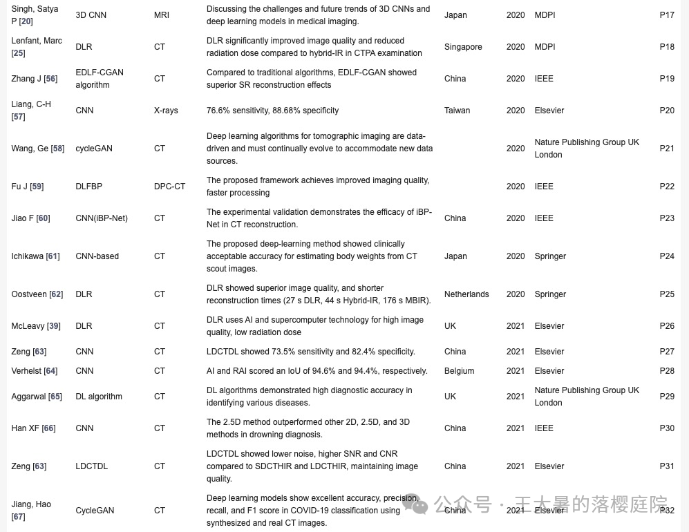 #100 CT重建的3D深度学习技术——60篇深度学习重建算法文章总结 #100 CT重建的3D深度学习技术——60篇深度学习重建算法文章总结