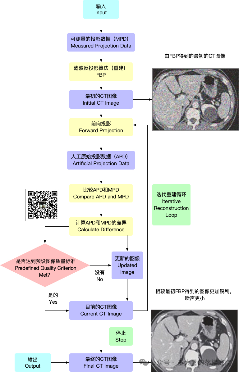 #105 CT重建的3D深度学习技术——迭代算法详解 #105 CT重建的3D深度学习技术——迭代算法详解