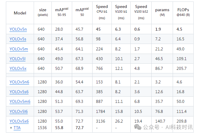 深度学习检测算法YOLOv5的实战应用 深度学习检测算法YOLOv5的实战应用