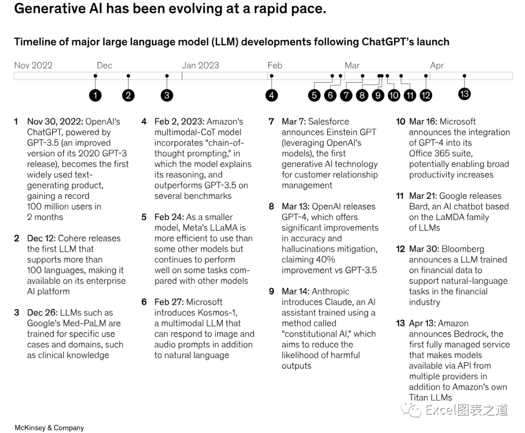 一条时间线,反映生成式AI大模型的快速发展 一条时间线,反映生成式AI大模型的快速发展