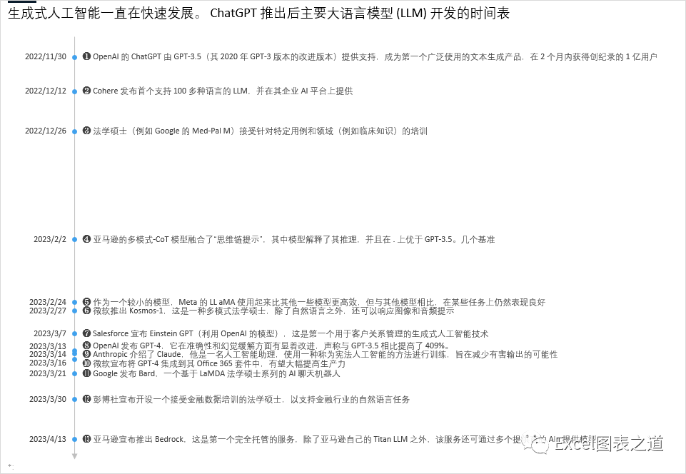 一条时间线,反映生成式AI大模型的快速发展 一条时间线,反映生成式AI大模型的快速发展