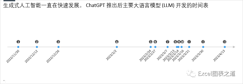 一条时间线,反映生成式AI大模型的快速发展 一条时间线,反映生成式AI大模型的快速发展