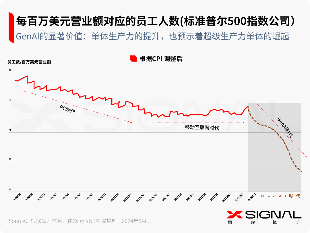 生成式AI:时代,大模型及AI应用 生成式AI:时代,大模型及AI应用