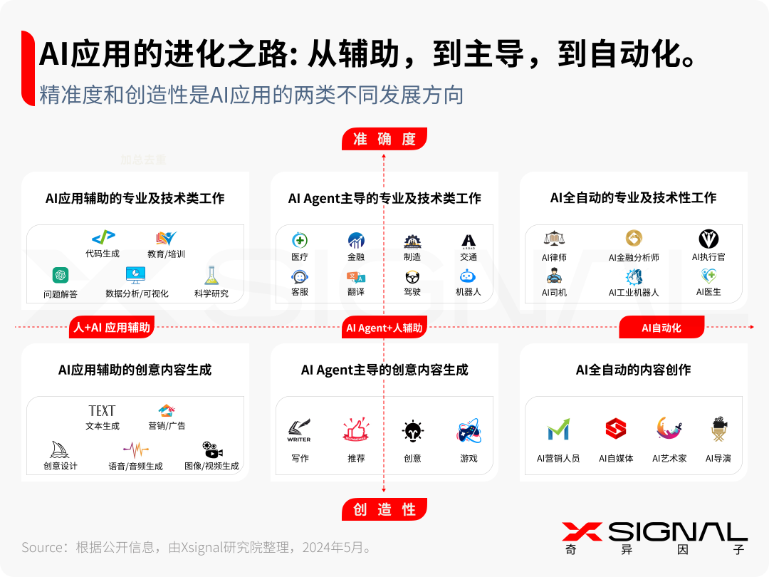 生成式AI:时代,大模型及AI应用 生成式AI:时代,大模型及AI应用