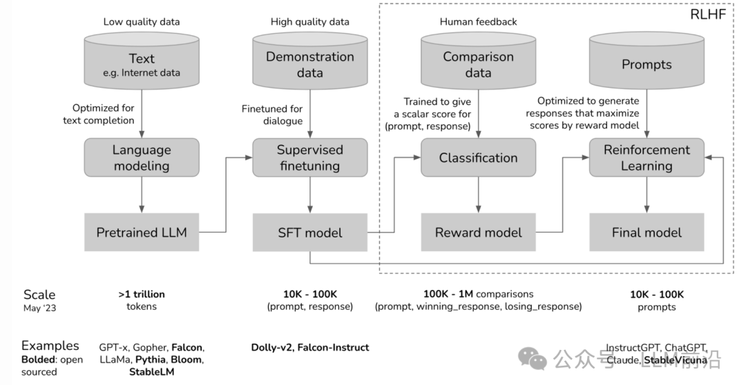 生成式AI与LLM模型的演变 生成式AI与LLM模型的演变