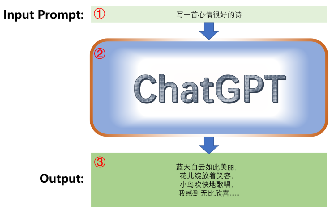 生成式AI技术解读 生成式AI技术解读