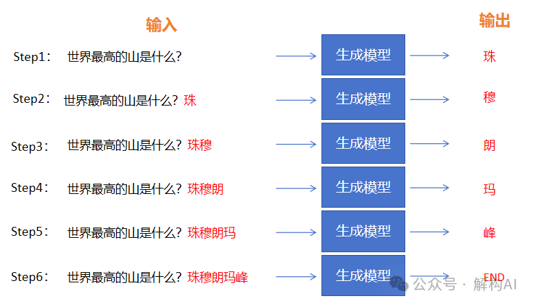 生成式AI的技术路线 生成式AI的技术路线