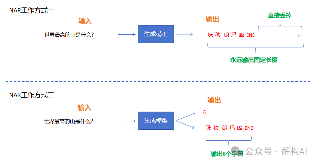 生成式AI的技术路线 生成式AI的技术路线