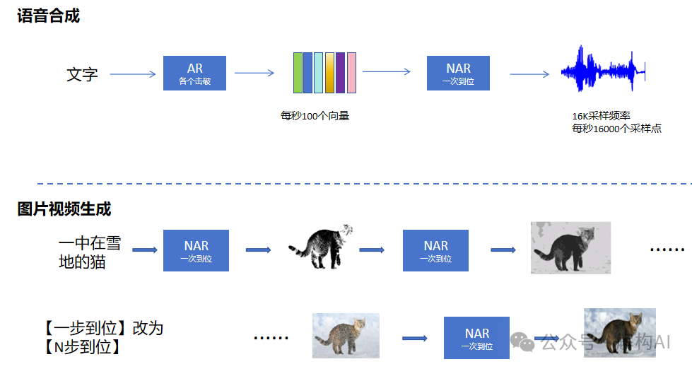生成式AI的技术路线 生成式AI的技术路线