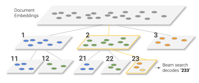 生成式模型的奇葩应用:生成式检索 生成式模型的奇葩应用:生成式检索
