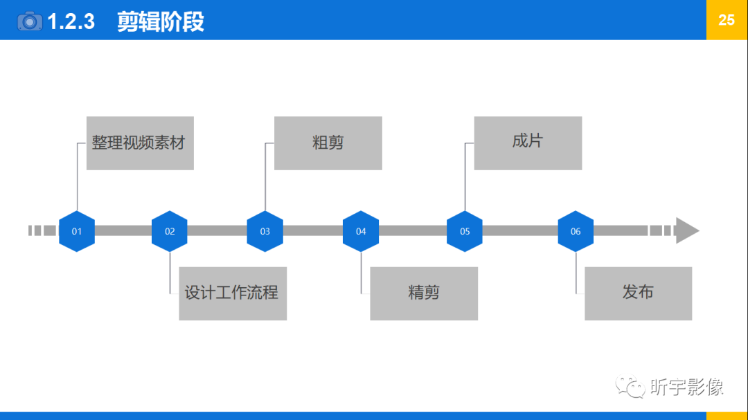 【短视频创作】认识短视频 【短视频创作】认识短视频