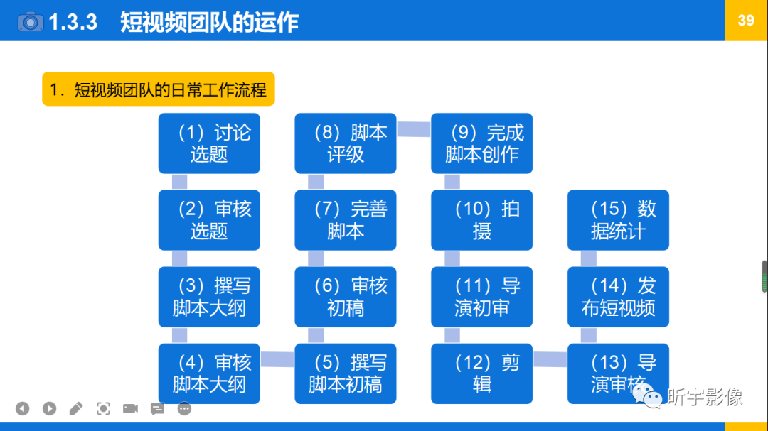 【短视频创作】认识短视频 【短视频创作】认识短视频