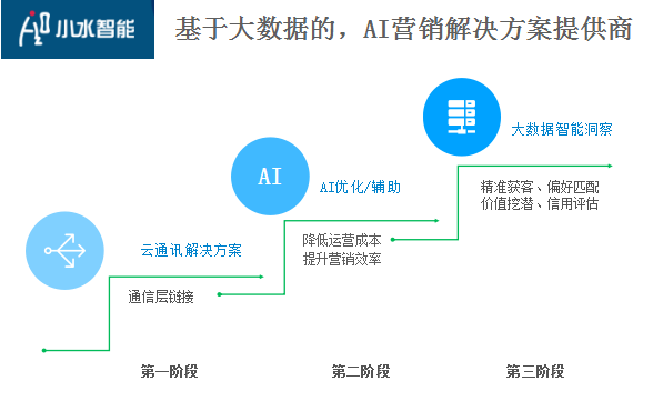 新一代智能语音客服——小水智能完成机器人客户服务升级 新一代智能语音客服——小水智能完成机器人客户服务升级