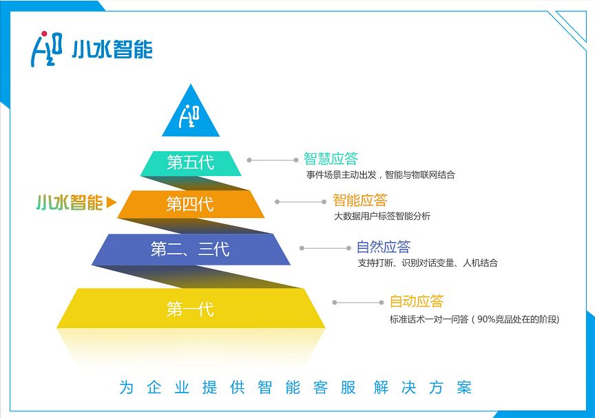 新一代智能语音客服——小水智能完成机器人客户服务升级 新一代智能语音客服——小水智能完成机器人客户服务升级