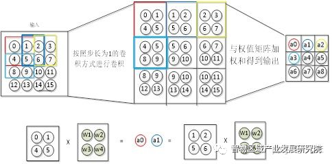 人工智能算法之卷积神经网络(CNN) 人工智能算法之卷积神经网络(CNN)