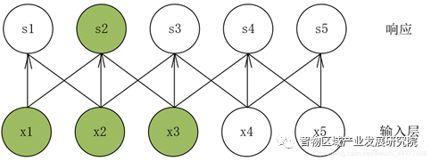 人工智能算法之卷积神经网络(CNN) 人工智能算法之卷积神经网络(CNN)