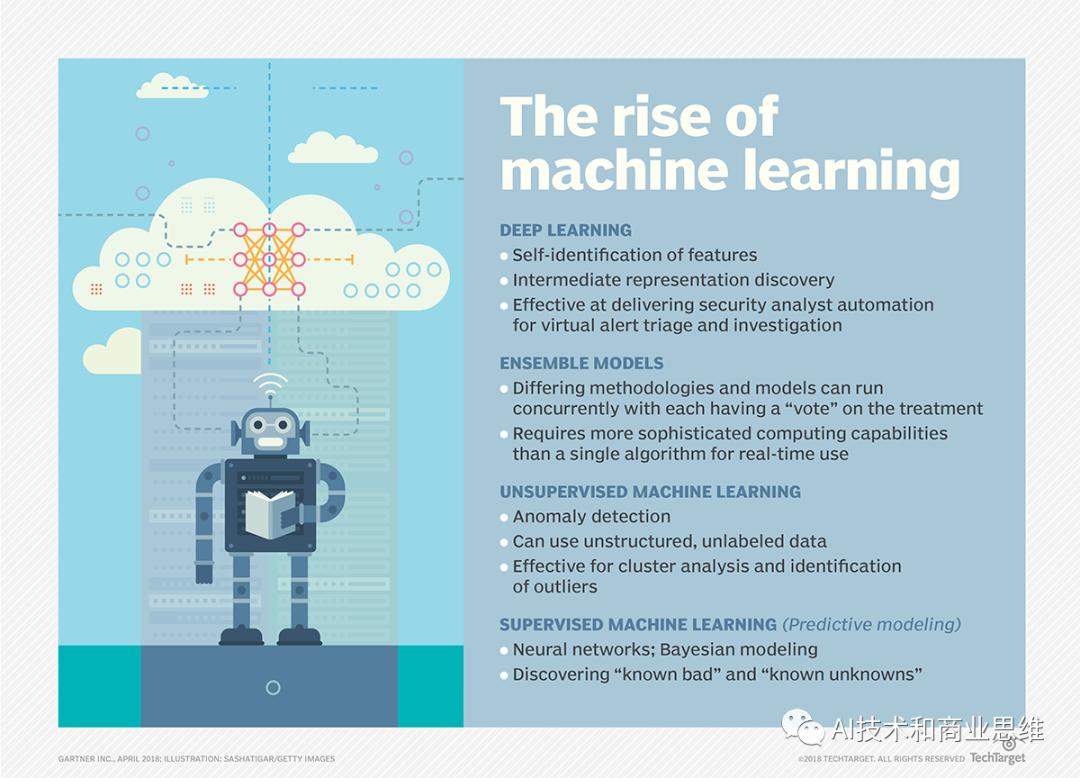 人工智能_机器学习_深度学习_神经网络:有什么区别? 人工智能_机器学习_深度学习_神经网络:有什么区别?