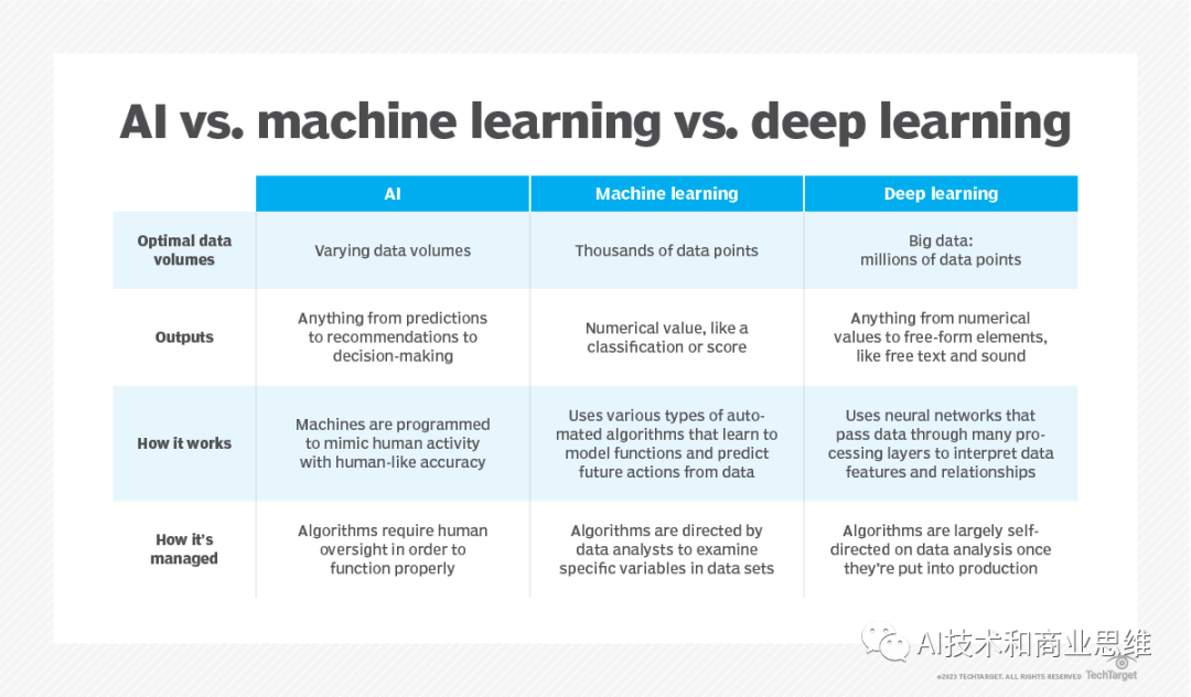 人工智能_机器学习_深度学习_神经网络:有什么区别? 人工智能_机器学习_深度学习_神经网络:有什么区别?
