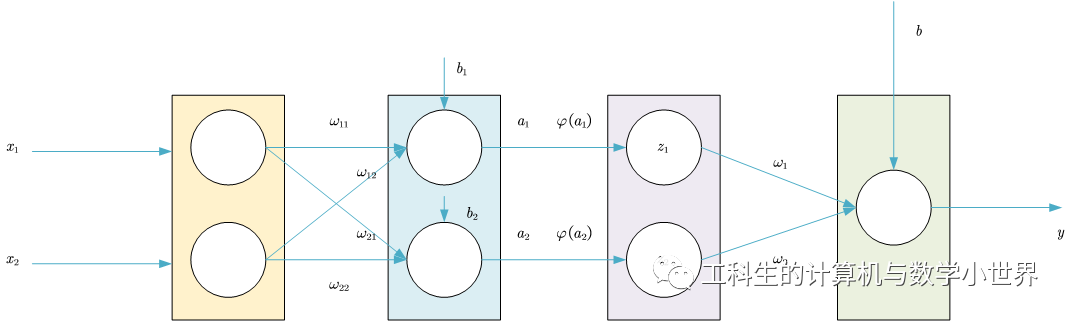 机器学习(四)人工神经网络(3) 机器学习(四)人工神经网络(3)