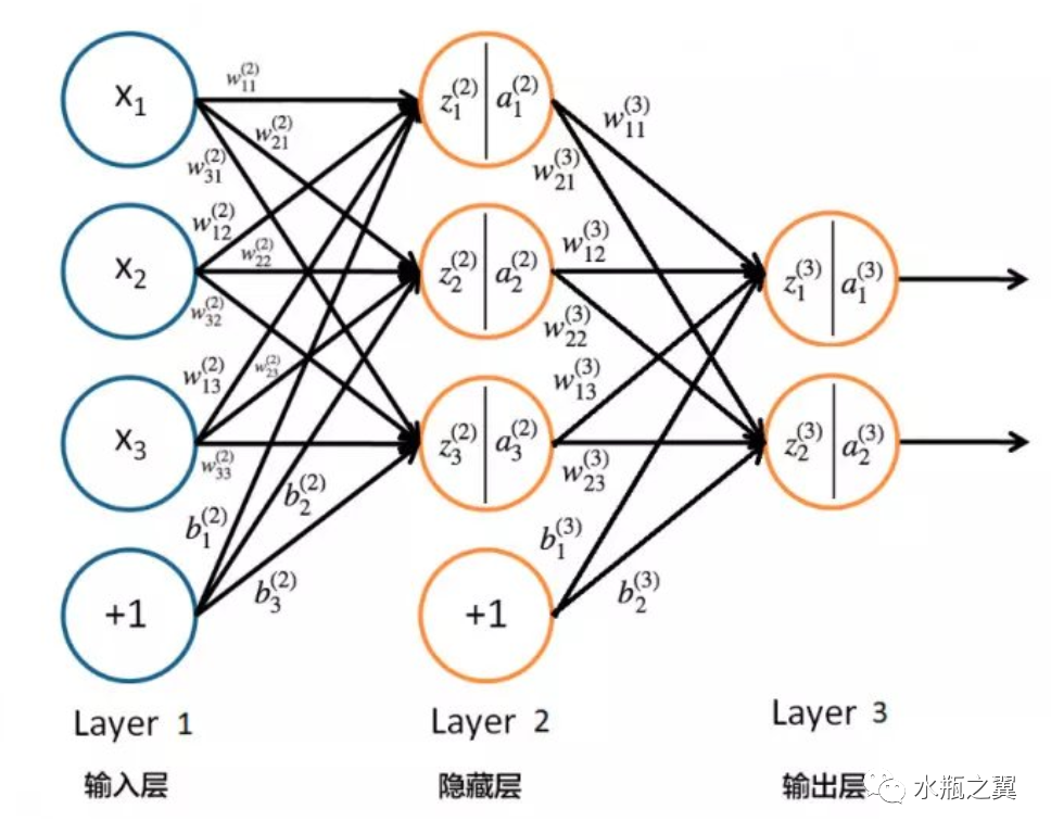 机器学习-分类(人工神经网络) 机器学习-分类(人工神经网络)