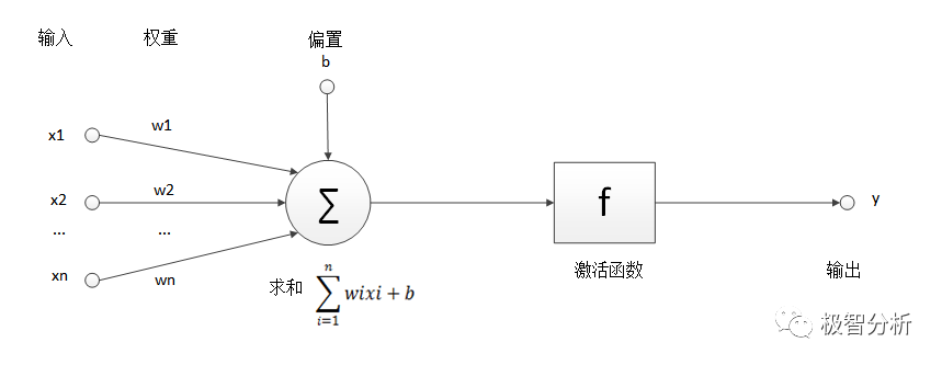 机器学习干货篇:人工神经网络(上) 机器学习干货篇:人工神经网络(上)