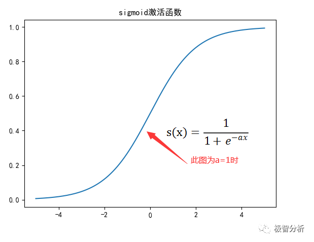 机器学习干货篇:人工神经网络(上) 机器学习干货篇:人工神经网络(上)