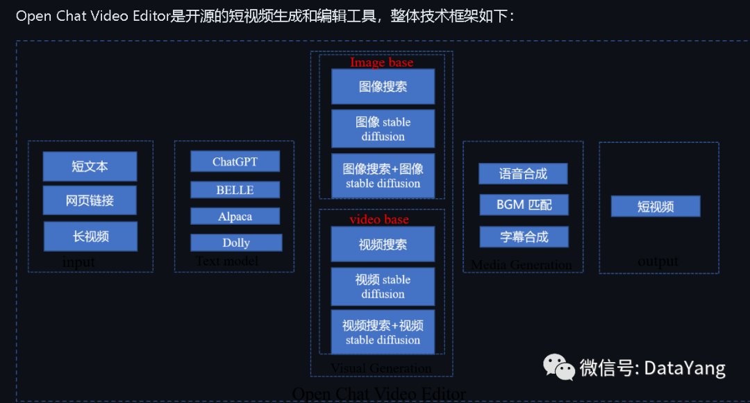AI生成短视频项目,完全开源免费,可以自动生成短视频、图片、文章…… AI生成短视频项目,完全开源免费,可以自动生成短视频、图片、文章……