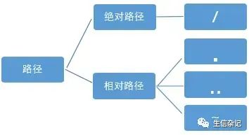 linux入门学习指南 linux入门学习指南