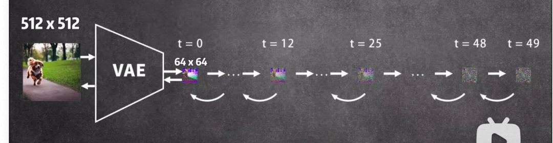 AI绘画是如何生成图像的? AI绘画是如何生成图像的?