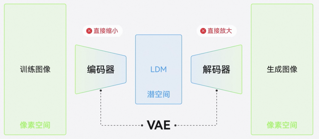 AI绘画是如何生成图像的? AI绘画是如何生成图像的?