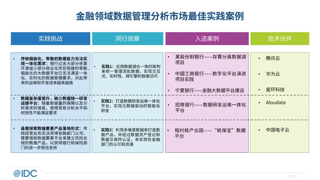 融合、升级、AI,IDC金融领域数据管理分析市场最佳实践案例发布 融合、升级、AI,IDC金融领域数据管理分析市场最佳实践案例发布