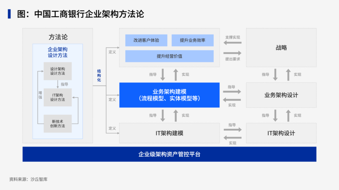 解锁金融机构企业架构最佳实践案例 解锁金融机构企业架构最佳实践案例