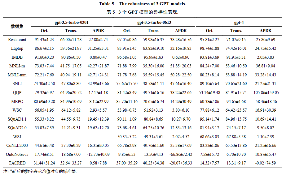 综述 _ GPT系列大模型在自然语言处理任务中的鲁棒性研究 综述 _ GPT系列大模型在自然语言处理任务中的鲁棒性研究