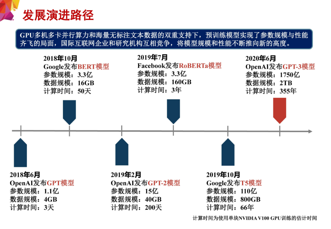 GPT-3语言模型(第126期) GPT-3语言模型(第126期)