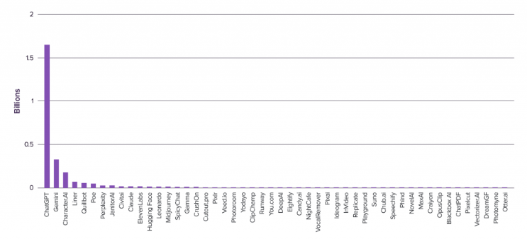 2024年最常用的生成式AI工具是哪些? 2024年最常用的生成式AI工具是哪些?
